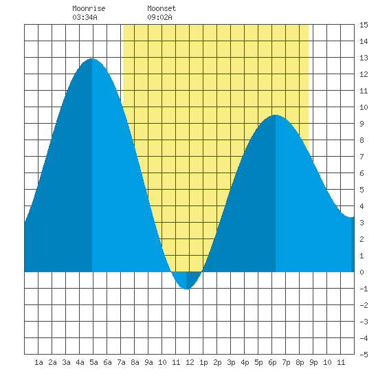 SW Chenega Island tide chart for Friday, April 2, 2021