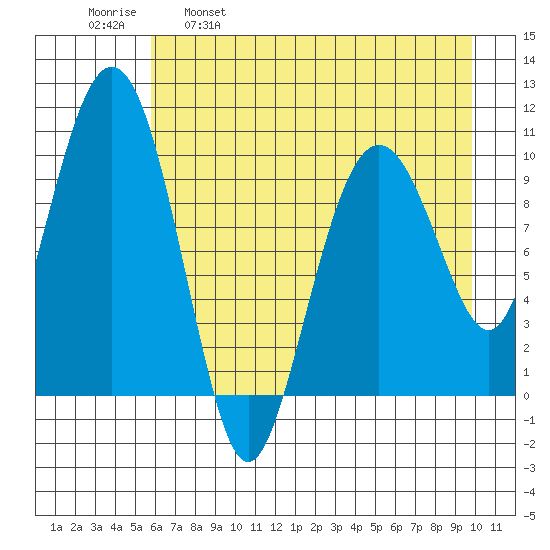 SW Chenega Island tide chart for Friday, April 30, 2021