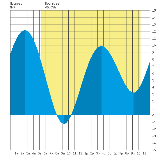 SW Chenega Island tide chart for Thursday, May 13, 2021