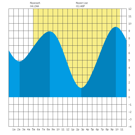 SW Chenega Island tide chart for Thursday, May 20, 2021