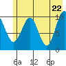 SW Chenega Island tide chart for Saturday, May 22, 2021