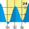 SW Chenega Island tide chart for Monday, May 24, 2021