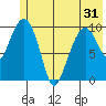 SW Chenega Island tide chart for Monday, May 31, 2021