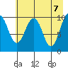 SW Chenega Island tide chart for Friday, May 7, 2021
