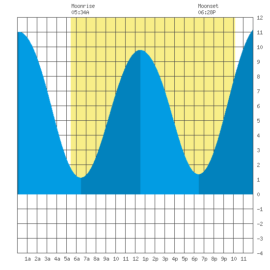 SW Chenega Island tide chart for Saturday, May 8, 2021