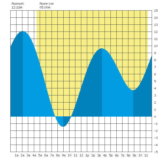 SW Chenega Island tide chart for Friday, June 11, 2021