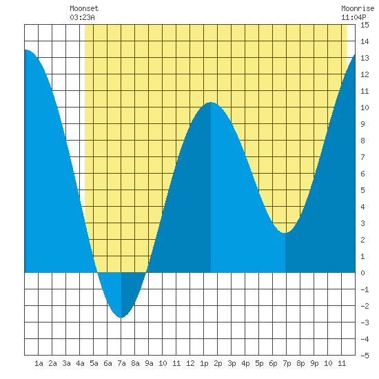 SW Chenega Island tide chart for Wednesday, June 23, 2021