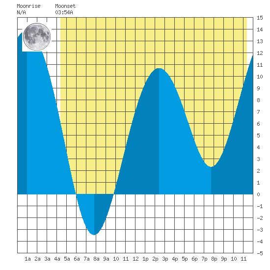 SW Chenega Island tide chart for Thursday, June 24, 2021
