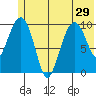 SW Chenega Island tide chart for Tuesday, June 29, 2021
