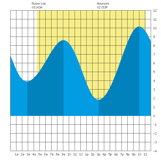 SW Chenega Island tide chart for Thursday, June 3, 2021