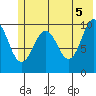 SW Chenega Island tide chart for Saturday, June 5, 2021