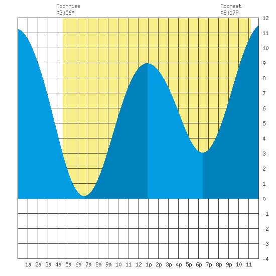 SW Chenega Island tide chart for Monday, June 7, 2021