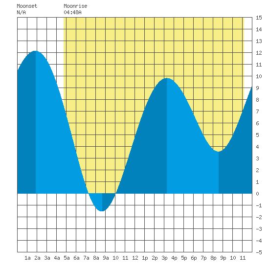 SW Chenega Island tide chart for Saturday, July 10, 2021