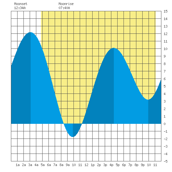 SW Chenega Island tide chart for Monday, July 12, 2021