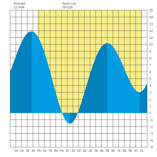 SW Chenega Island tide chart for Tuesday, July 13, 2021
