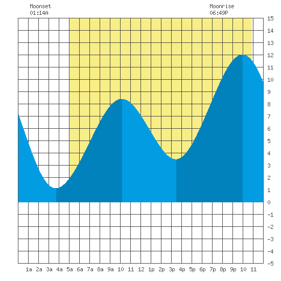 SW Chenega Island tide chart for Monday, July 19, 2021