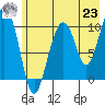 SW Chenega Island tide chart for Friday, July 23, 2021