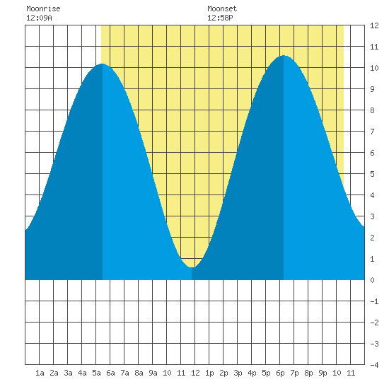 SW Chenega Island tide chart for Thursday, July 29, 2021