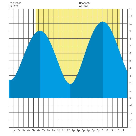 SW Chenega Island tide chart for Friday, July 30, 2021
