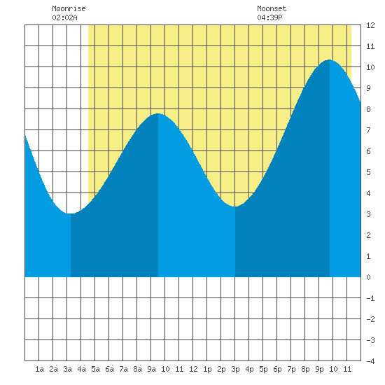SW Chenega Island tide chart for Saturday, July 3, 2021