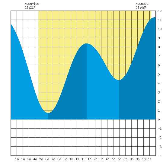 SW Chenega Island tide chart for Tuesday, July 6, 2021