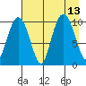 SW Chenega Island tide chart for Friday, August 13, 2021