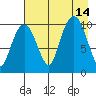 SW Chenega Island tide chart for Saturday, August 14, 2021
