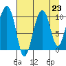 SW Chenega Island tide chart for Monday, August 23, 2021