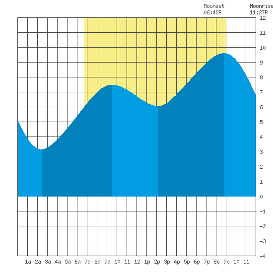 SW Chenega Island tide chart for Tuesday, August 31, 2021
