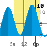 SW Chenega Island tide chart for Friday, September 10, 2021