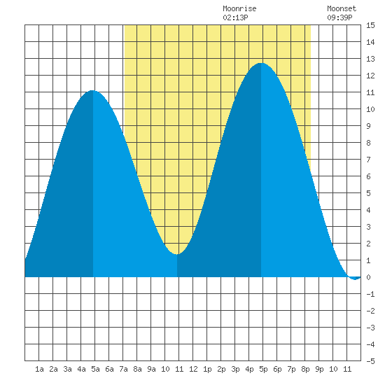 SW Chenega Island tide chart for Saturday, September 11, 2021