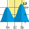 SW Chenega Island tide chart for Sunday, September 12, 2021