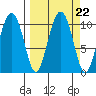 SW Chenega Island tide chart for Wednesday, September 22, 2021