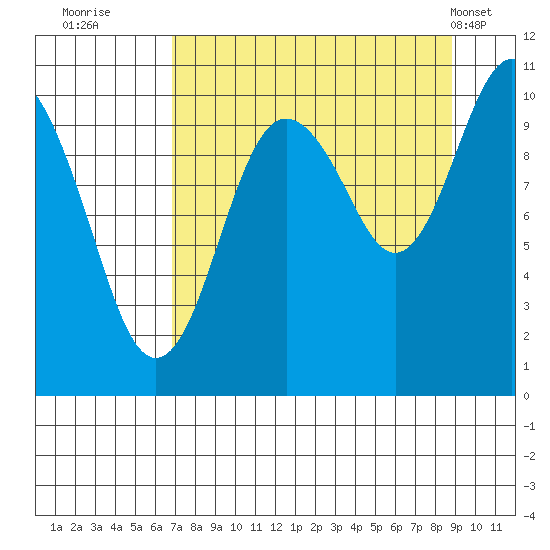 SW Chenega Island tide chart for Friday, September 3, 2021