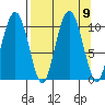 SW Chenega Island tide chart for Thursday, September 9, 2021