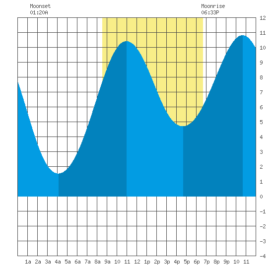 SW Chenega Island tide chart for Friday, October 15, 2021