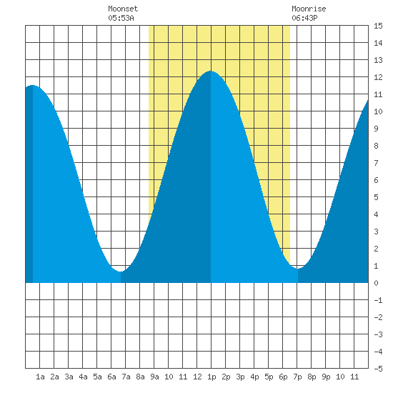 SW Chenega Island tide chart for Monday, October 18, 2021