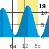 SW Chenega Island tide chart for Tuesday, October 19, 2021
