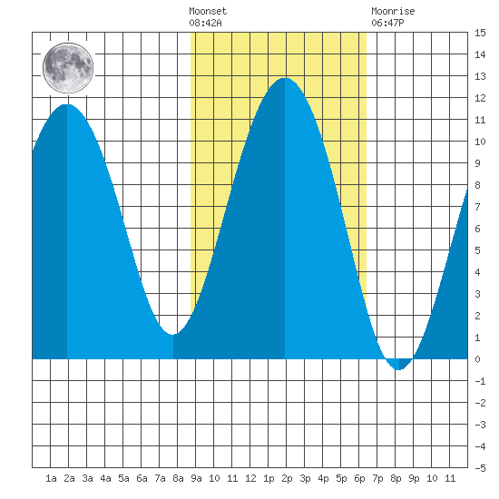SW Chenega Island tide chart for Wednesday, October 20, 2021