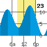 SW Chenega Island tide chart for Saturday, October 23, 2021