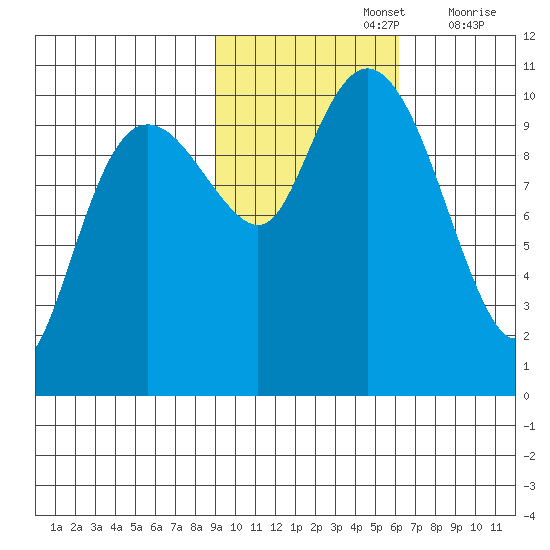 SW Chenega Island tide chart for Tuesday, October 26, 2021