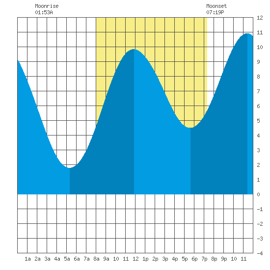 SW Chenega Island tide chart for Saturday, October 2, 2021