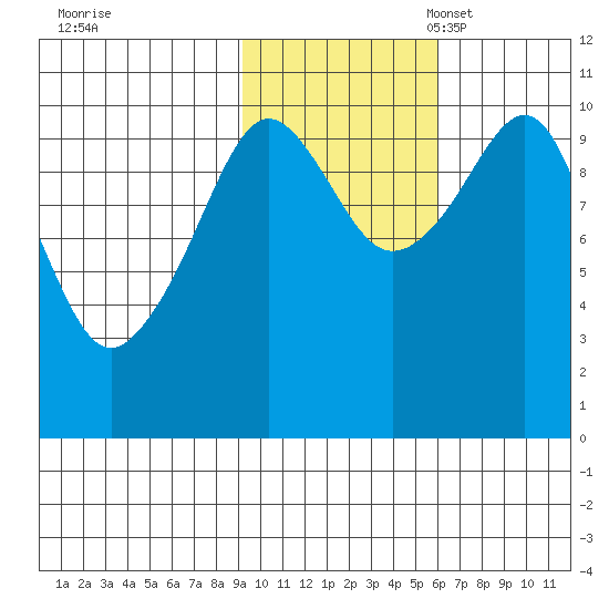 SW Chenega Island tide chart for Saturday, October 30, 2021