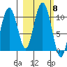 SW Chenega Island tide chart for Friday, October 8, 2021