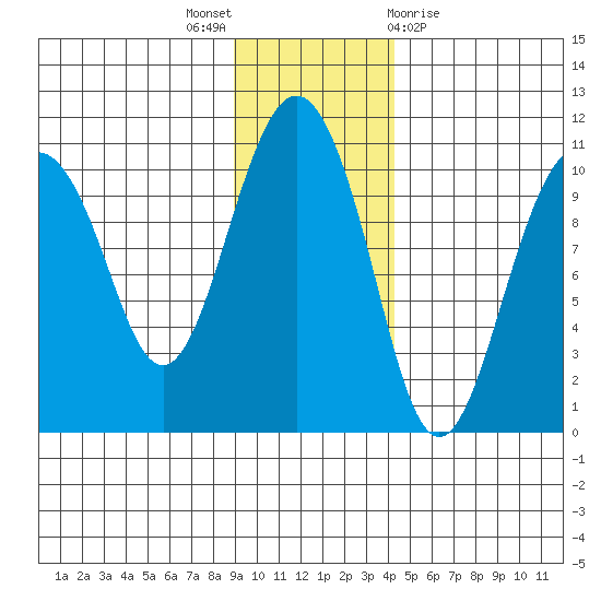 SW Chenega Island tide chart for Wednesday, November 17, 2021