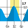 SW Chenega Island tide chart for Wednesday, November 17, 2021