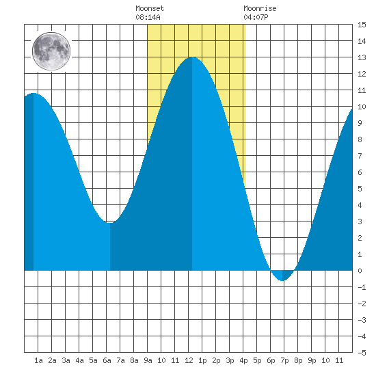 SW Chenega Island tide chart for Thursday, November 18, 2021