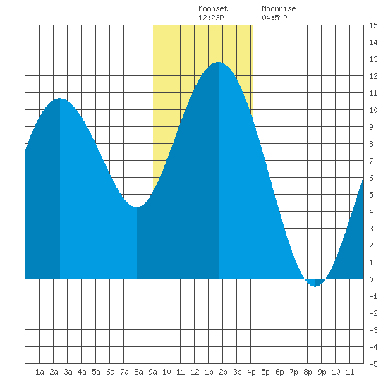 SW Chenega Island tide chart for Sunday, November 21, 2021