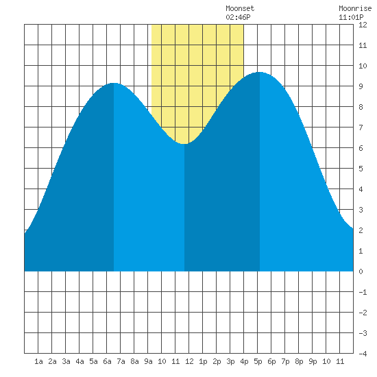 SW Chenega Island tide chart for Friday, November 26, 2021
