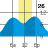 SW Chenega Island tide chart for Friday, November 26, 2021